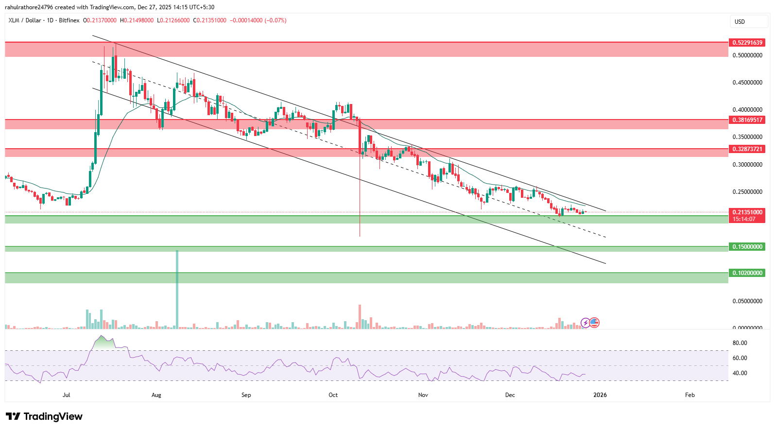 XLM DAILY CHART
