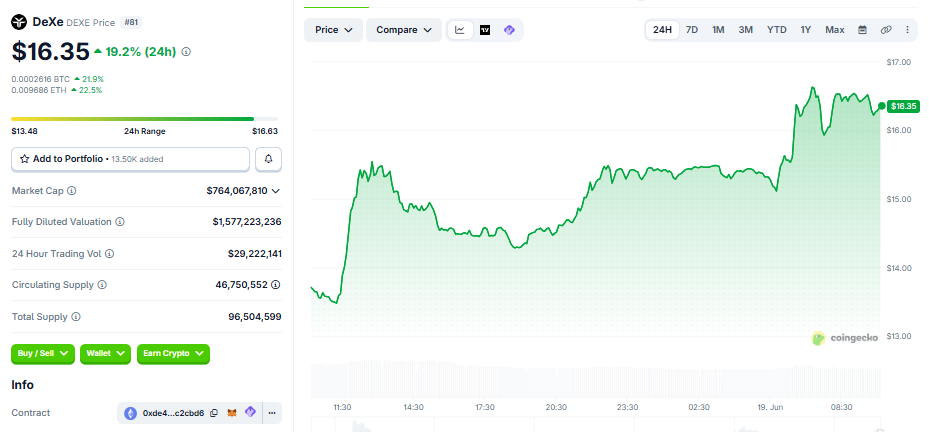 DEXE/USD price chart today coingecko DEXE/USD price chart today coingecko