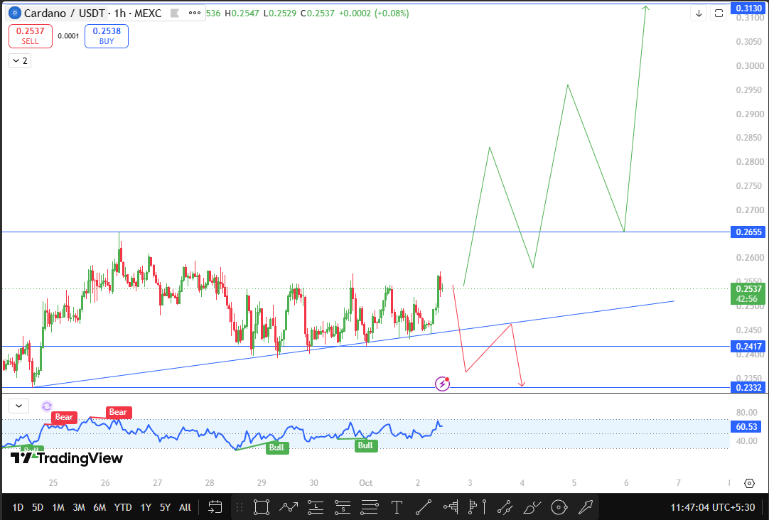 Cardano technical analysis 2026 Cardano technical analysis 2026