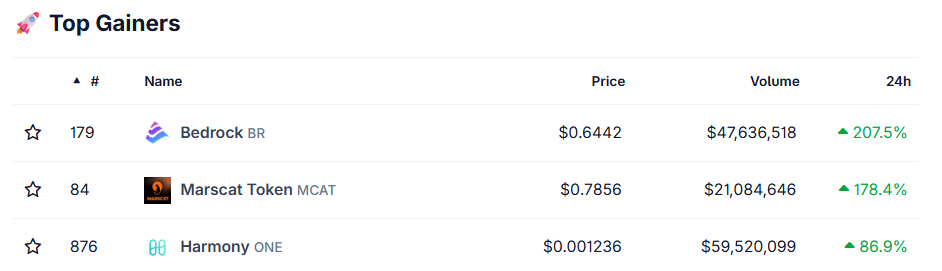 Top crypto gainers today Top crypto gainers today