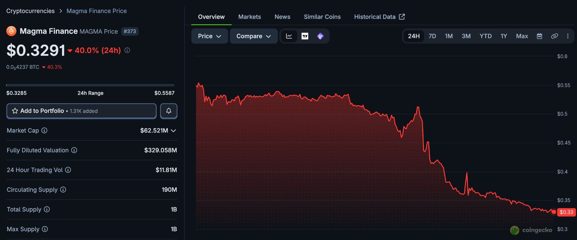 Magma Finance Price page