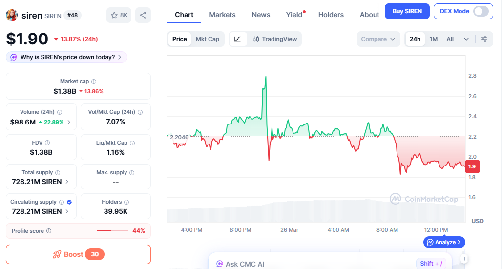SIREN price chart showing sharp drop after rally SIREN price chart showing sharp drop after rally