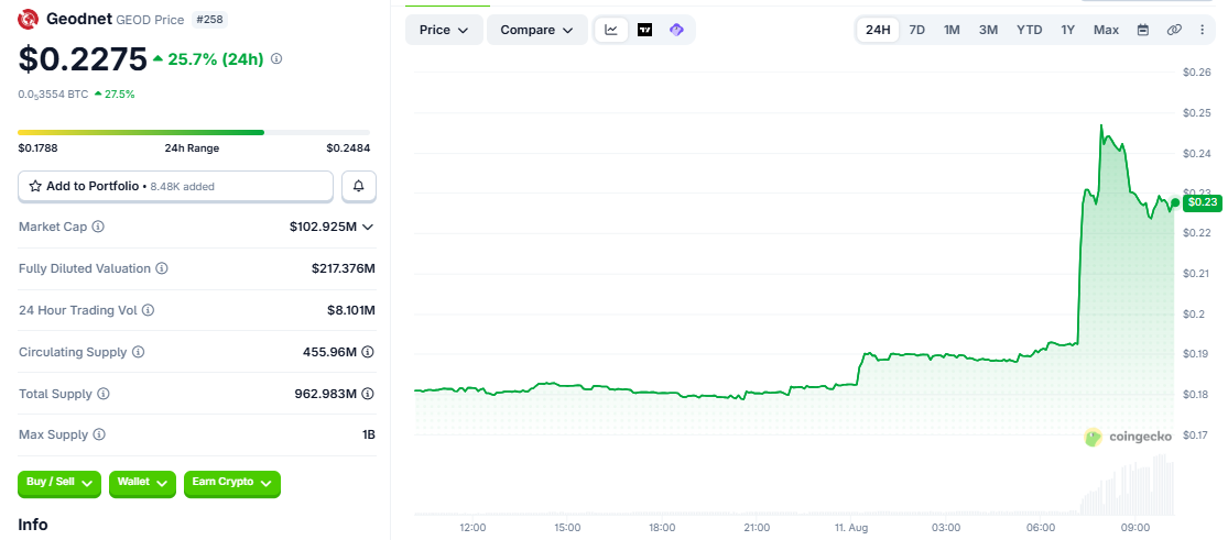 GEO/USD price chart CoinGecko GEO/USD price chart CoinGecko