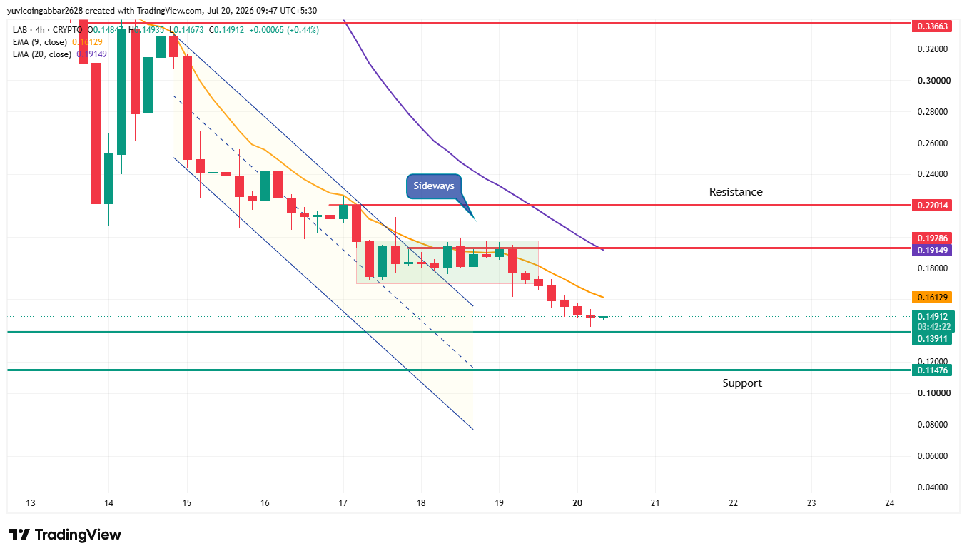 LAB Chart Analysis Short term