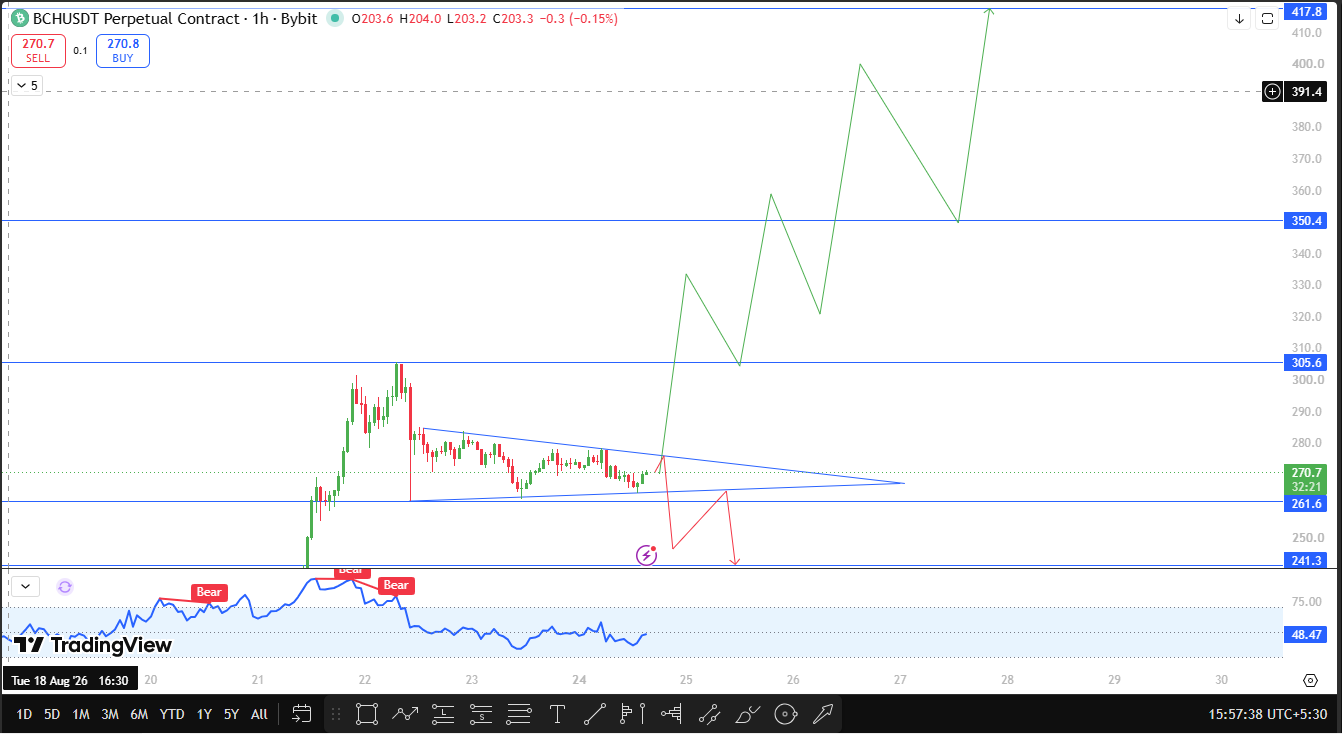 BCH technical analysis