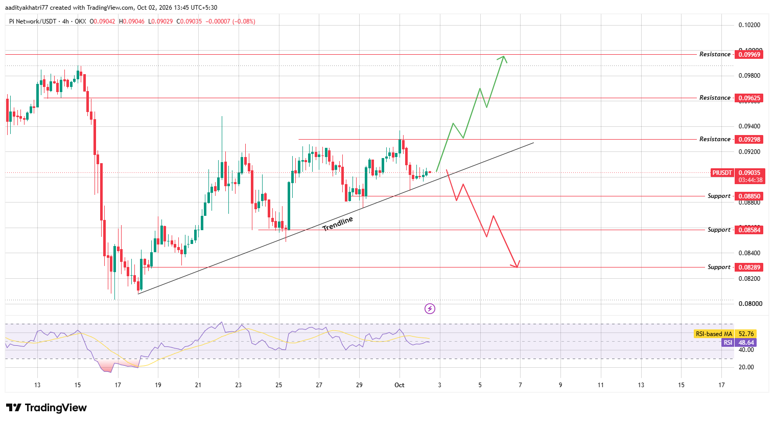 Pi Network Technical Analysis Pi Network Technical Analysis