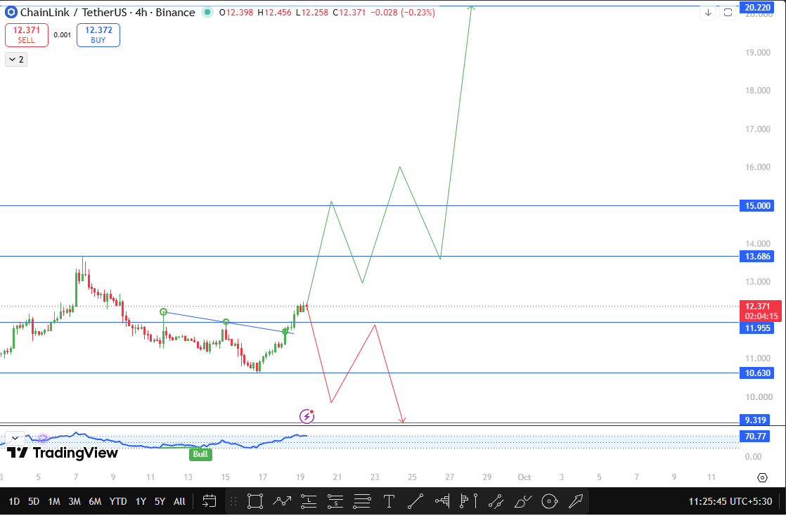 Chainlink price forecast today Chainlink price forecast today