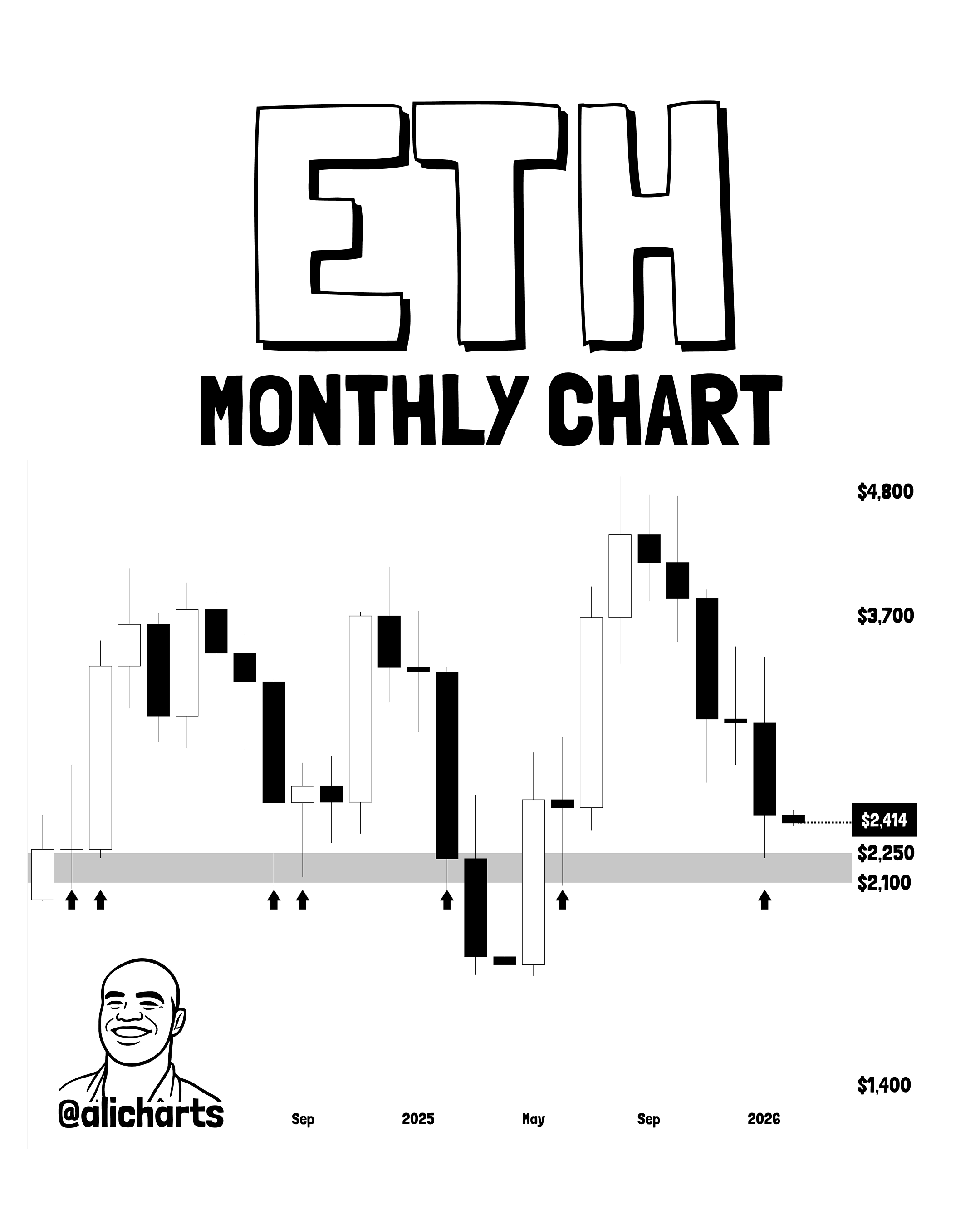 thereum monthly price chart analysis 2026 showing critical $2100 support and $1400 demand zone by Al