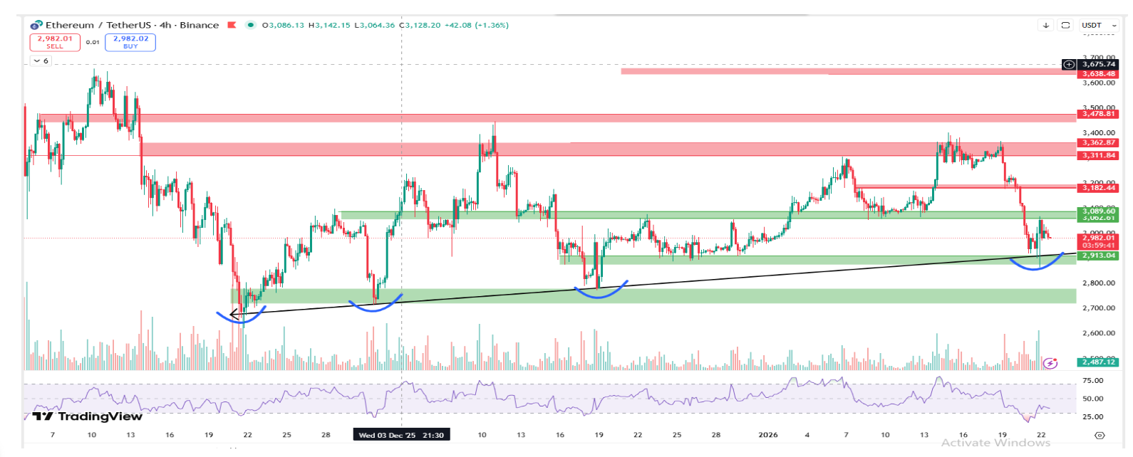 Ethereum 4-hour chart Ethereum 4-hour chart