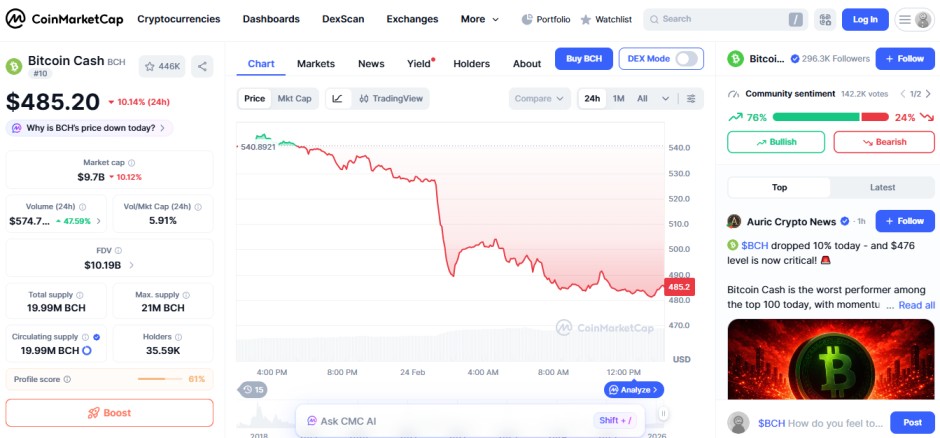 top crypto losers today feb 24,, bitcoin cash BCH top crypto losers today feb 24,, bitcoin cash BCH