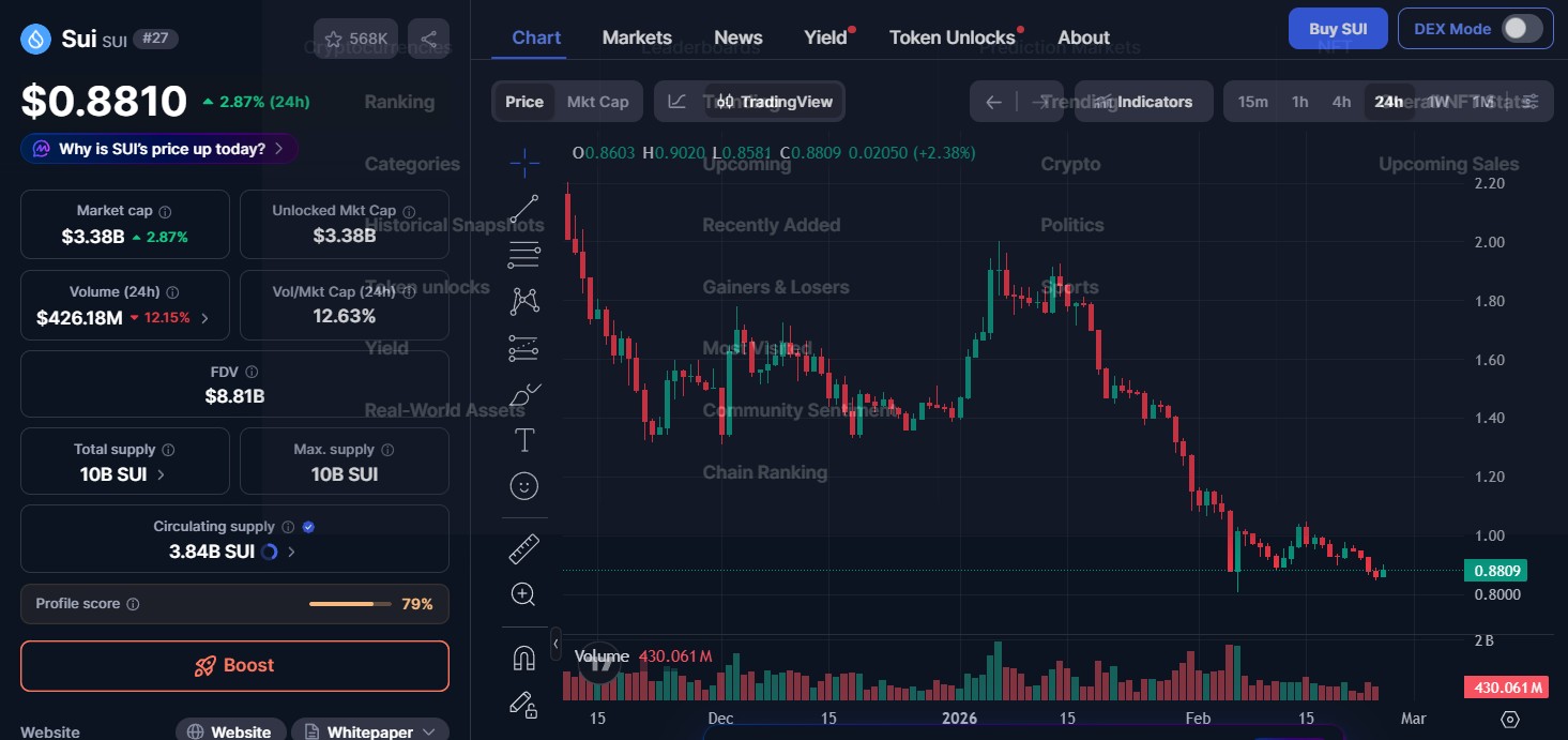 SUI Token Price today SUI Token Price today