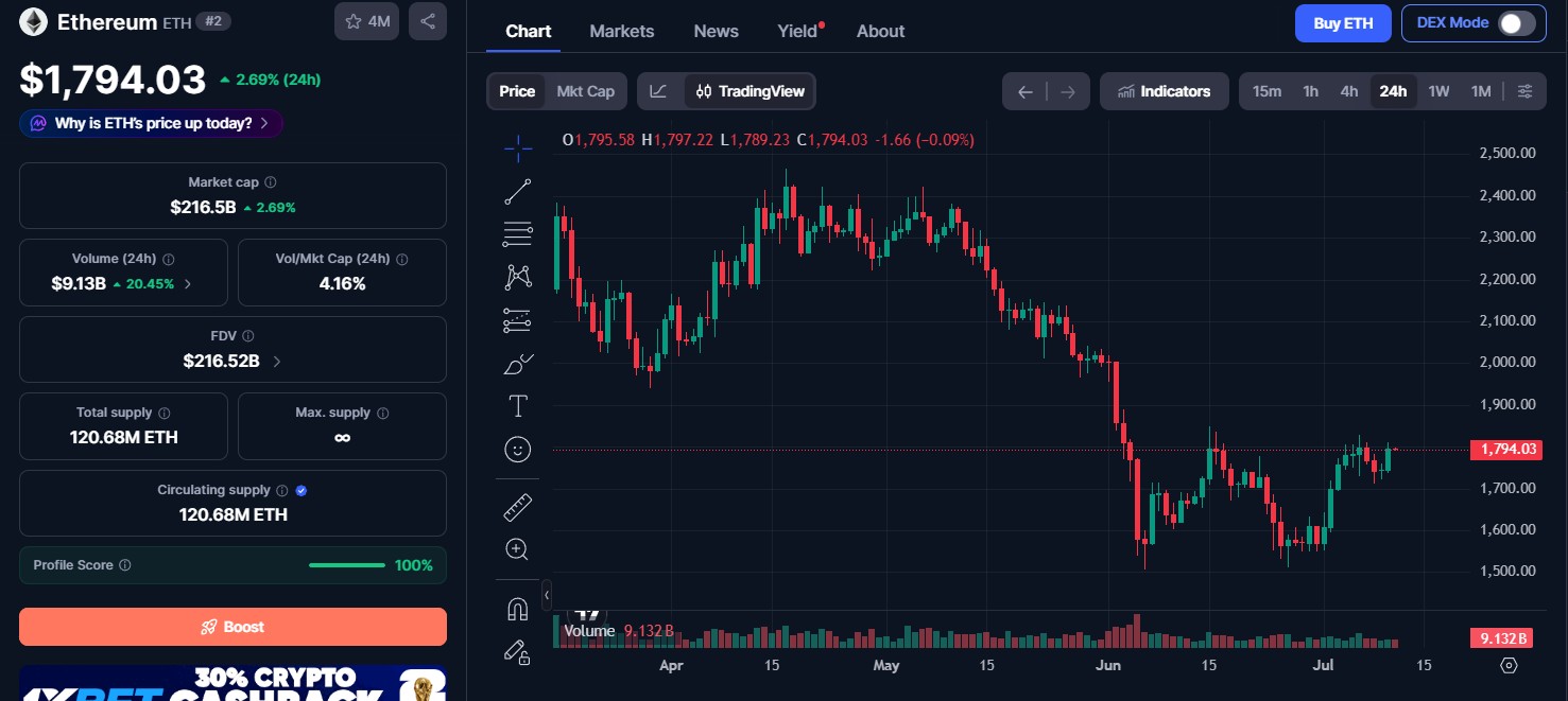 Ethereum (ETH) price today
