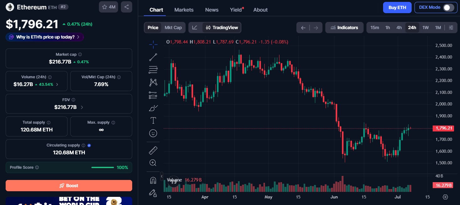 Ethereum Price Today