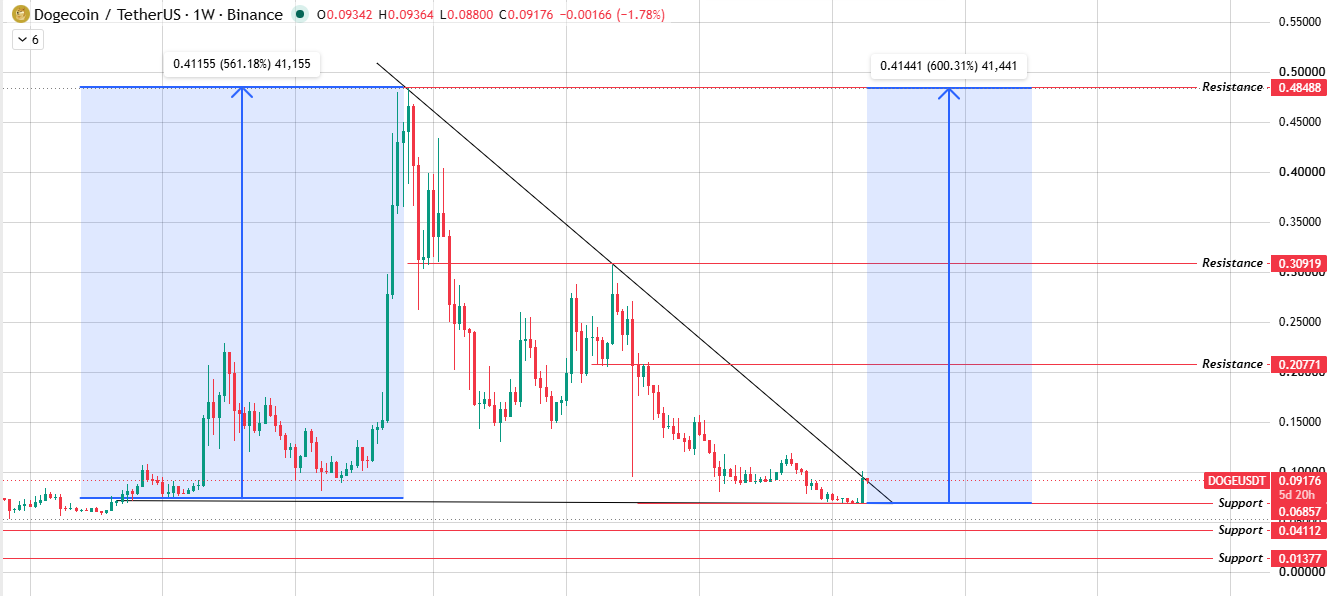 Weekly Chart Structure