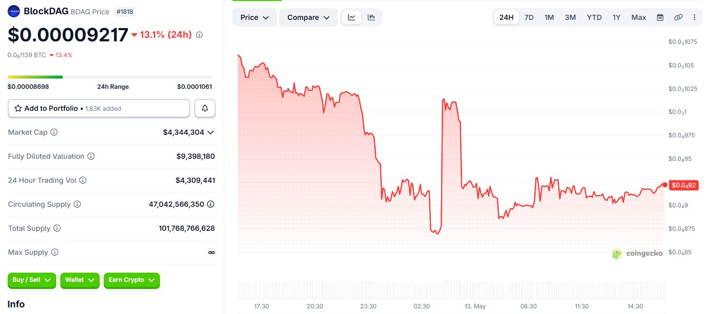 BDAG/USDT DAILY CHART