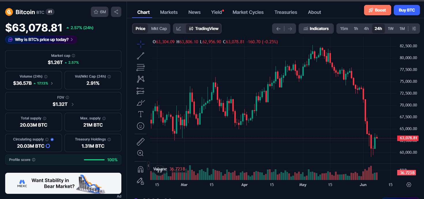 Bitcoin (BTC) price today