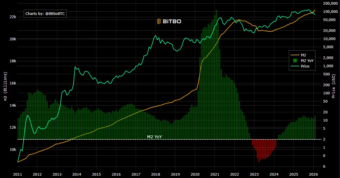 US Money Supply vs Bitcoin Price US Money Supply vs Bitcoin Price