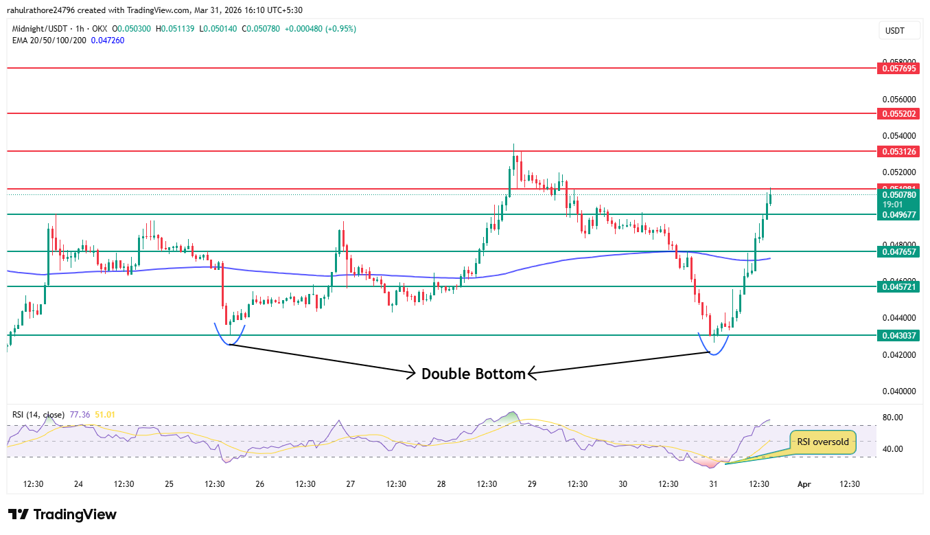 NIGHT token chart showing double bottom near 0.043 support