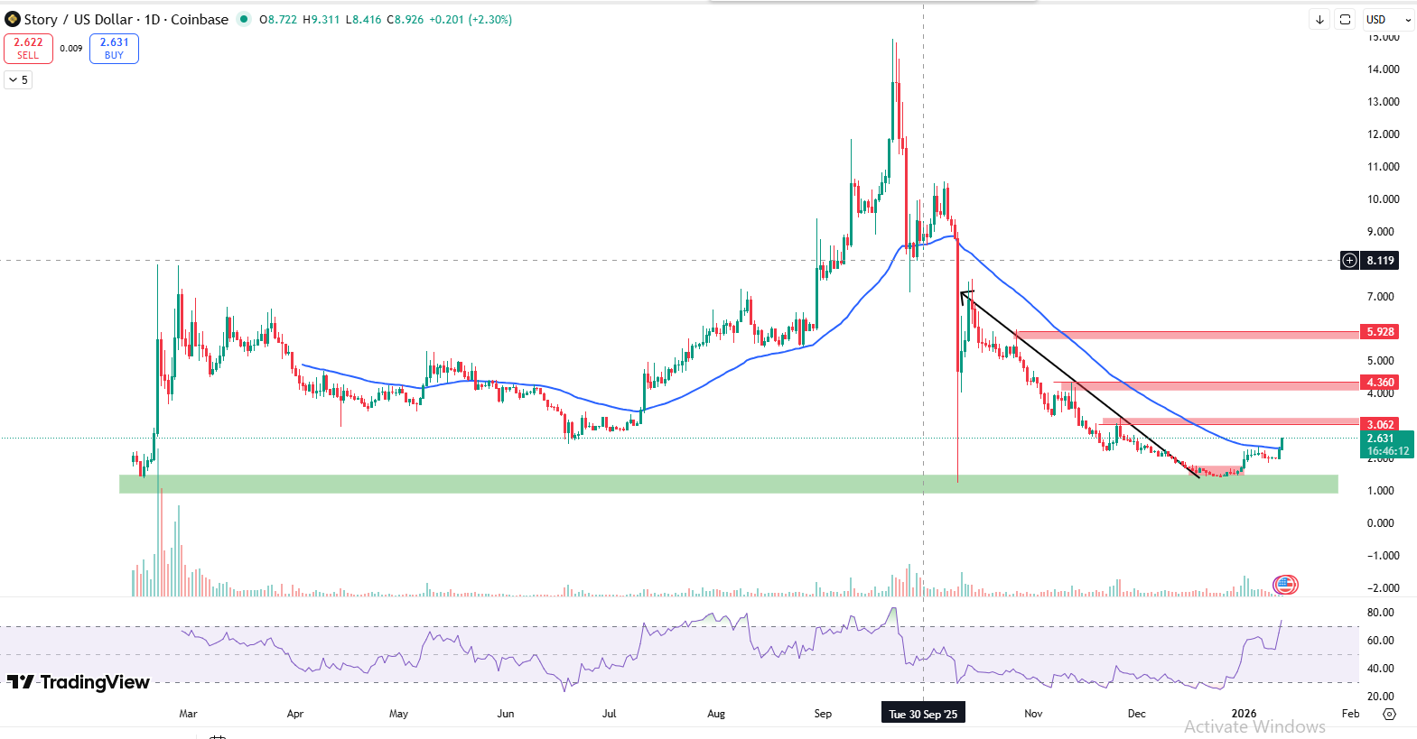 Story IP daily chart 