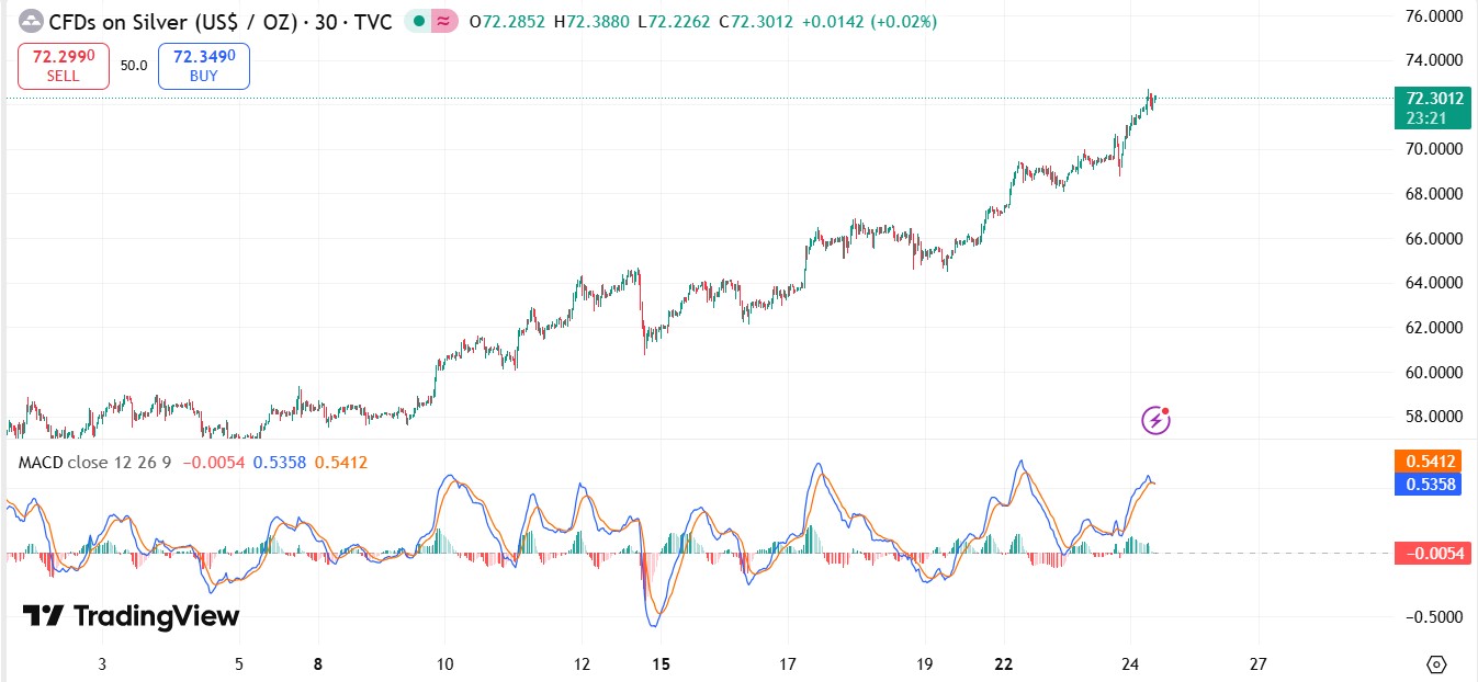 Silver Price Surge: RSI and MACD Analysis Silver Price Surge: RSI and MACD Analysis