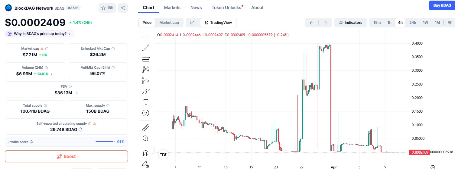 BDAG/USDT 4 HOUR CHART BDAG/USDT 4 HOUR CHART