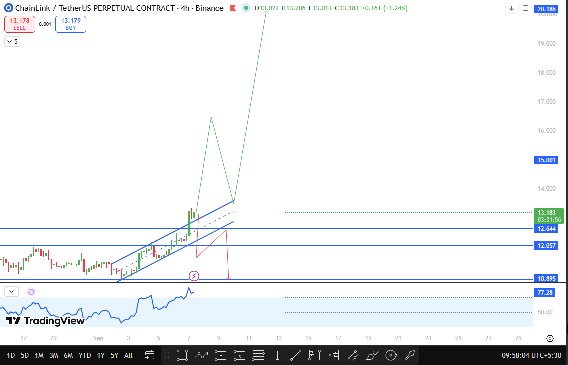 Link technical forecast
