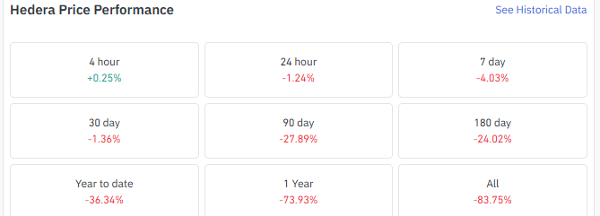 HBAR Price Performance HBAR Price Performance