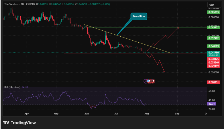 The Sandbox price prediction trendline breakout chart