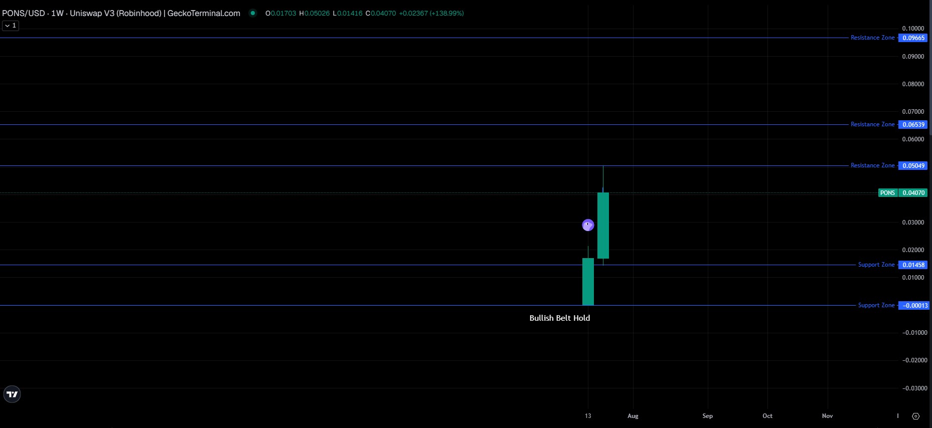 Technical Analysis Weekly Chart