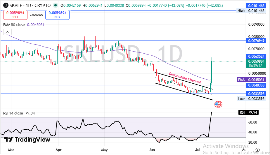 Technical Analysis SKALE 