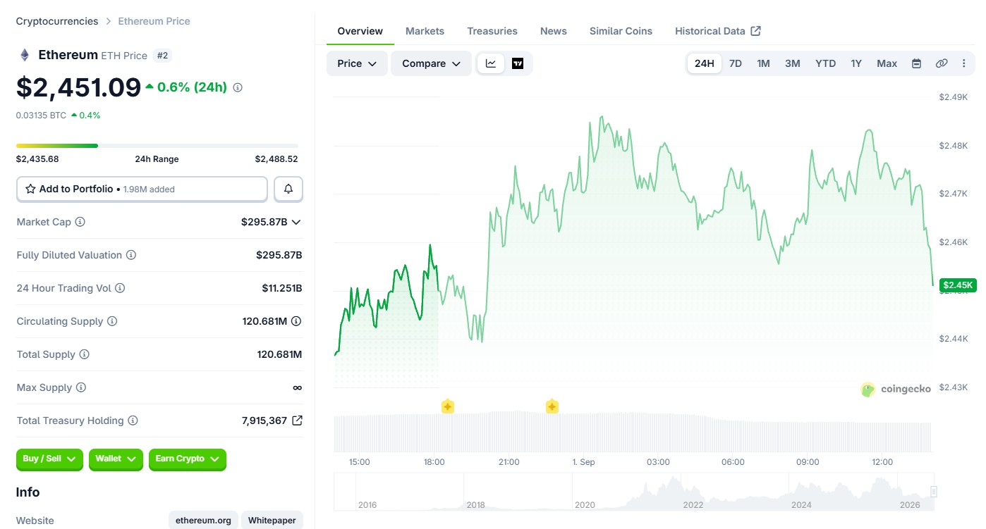 Ethereum Price Today