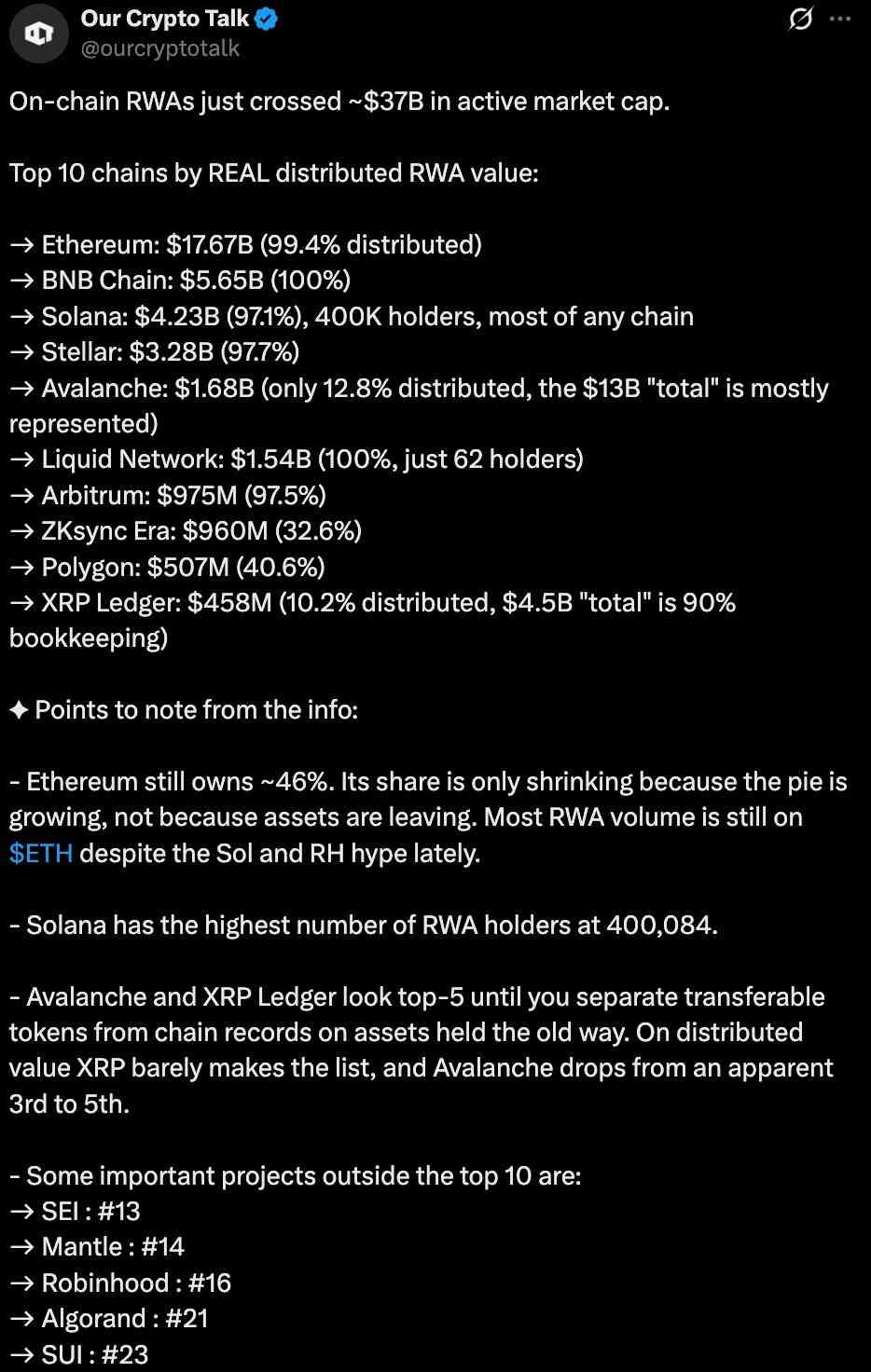 RWA News: On-Chain Market Hits $37B, But Is Half of It Fake?
