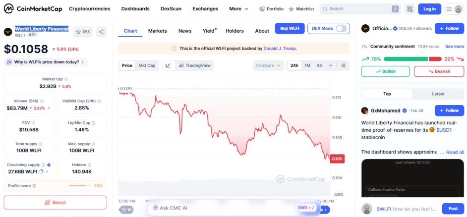 top crypto losers today, WLFI 