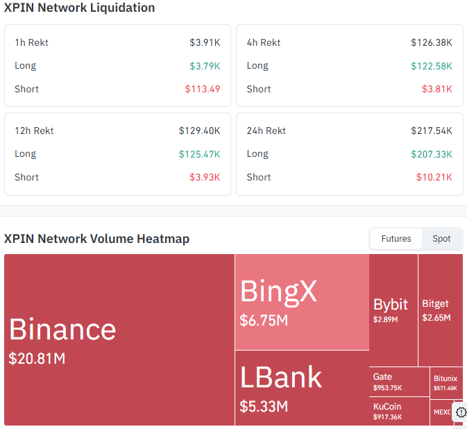 XPIN Network Liquidation and Volume Data
