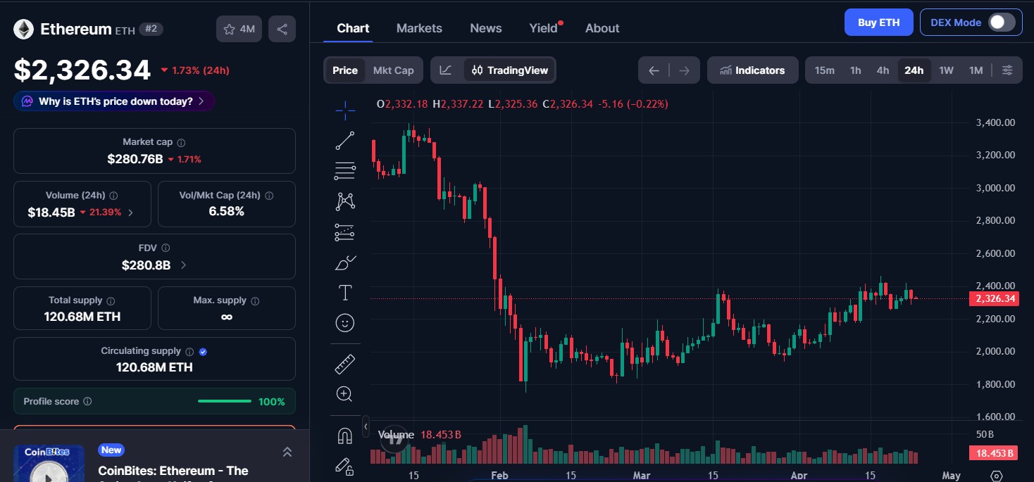 Ethereum (ETH) price today