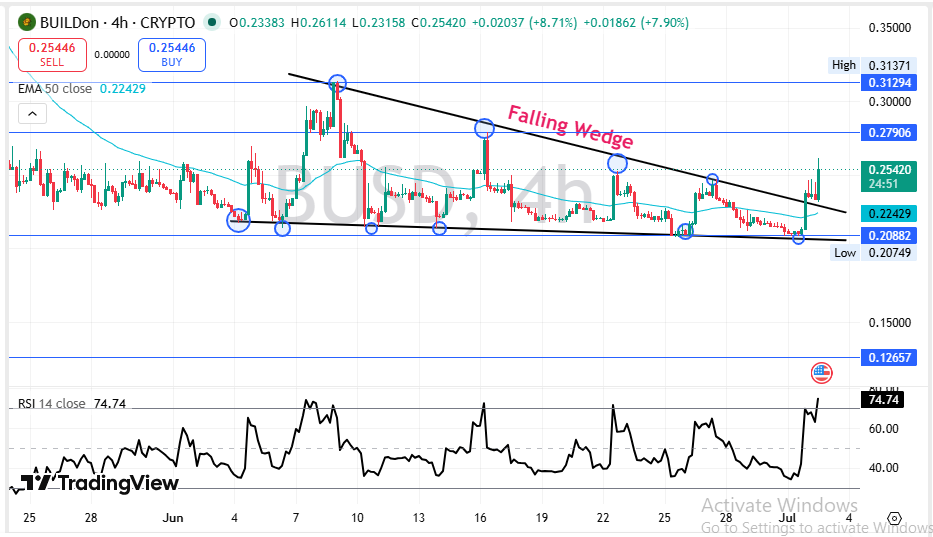 BUILDonTechnical Analysis BUILDonTechnical Analysis