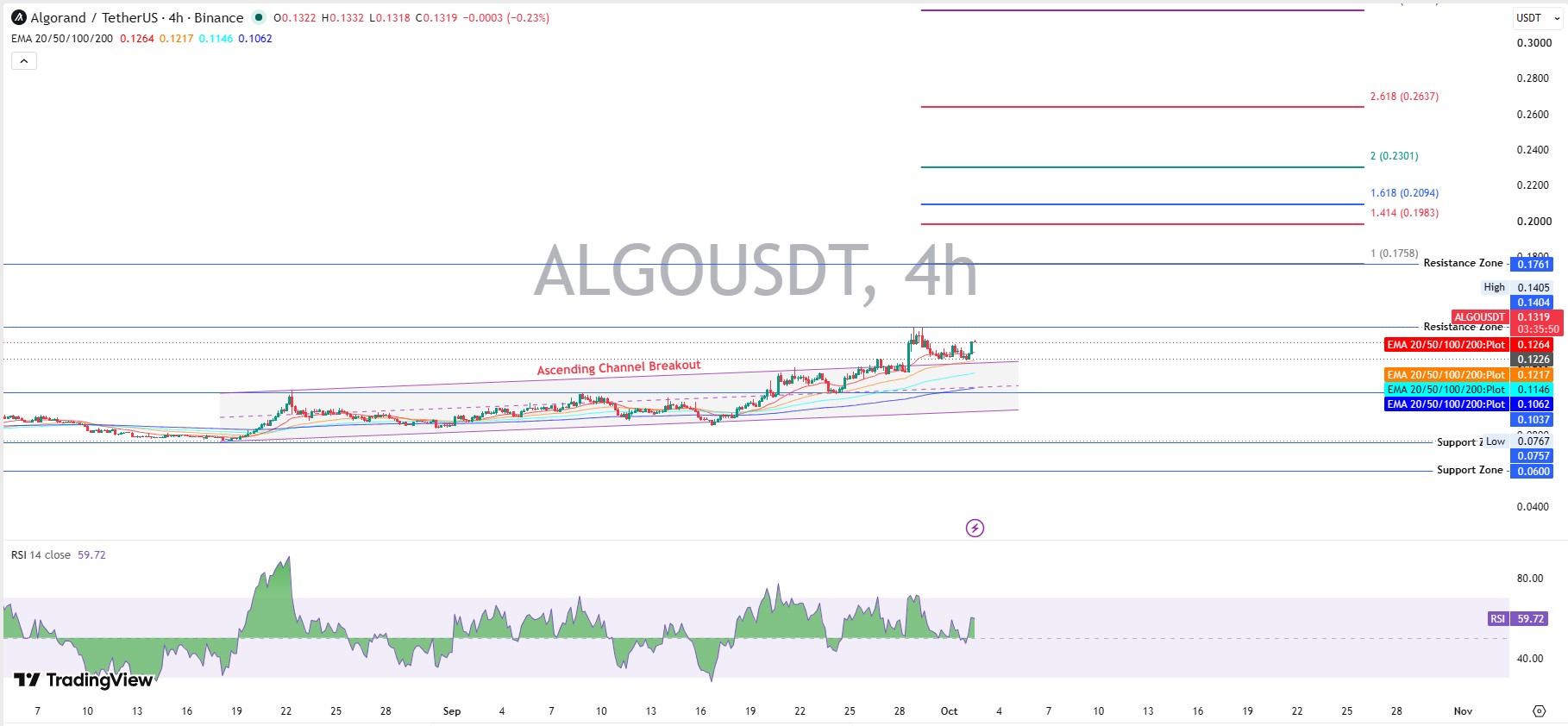 Algorand Technical Analysis