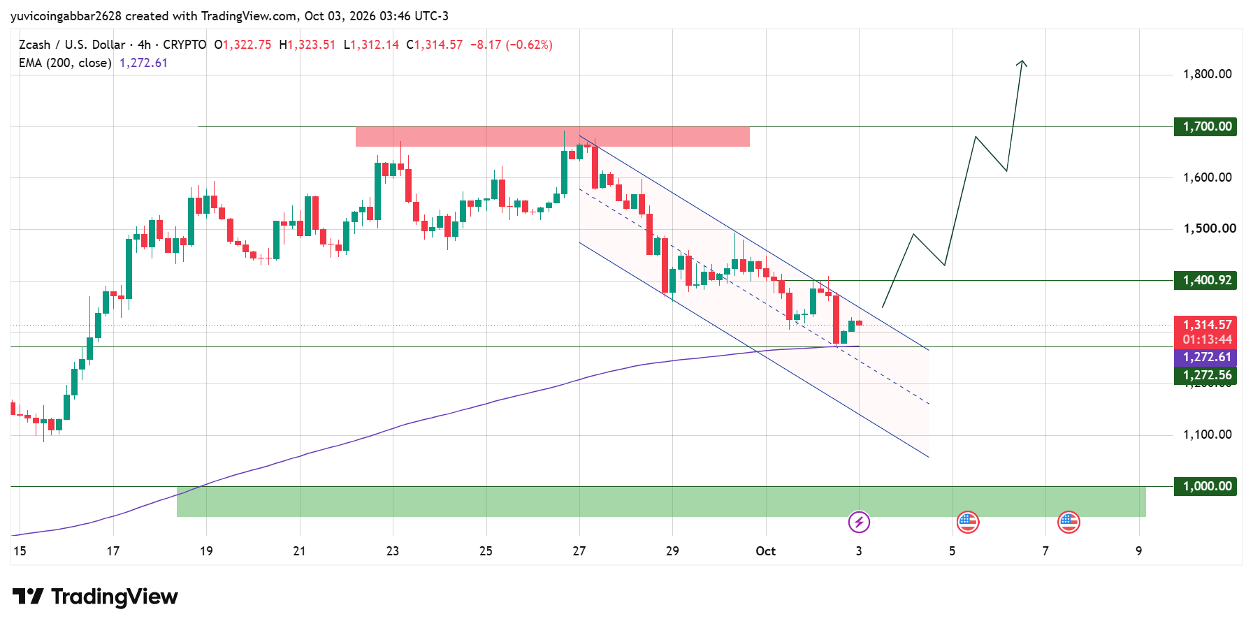 ZEC Price Prediction Chart: Technical Analysis
