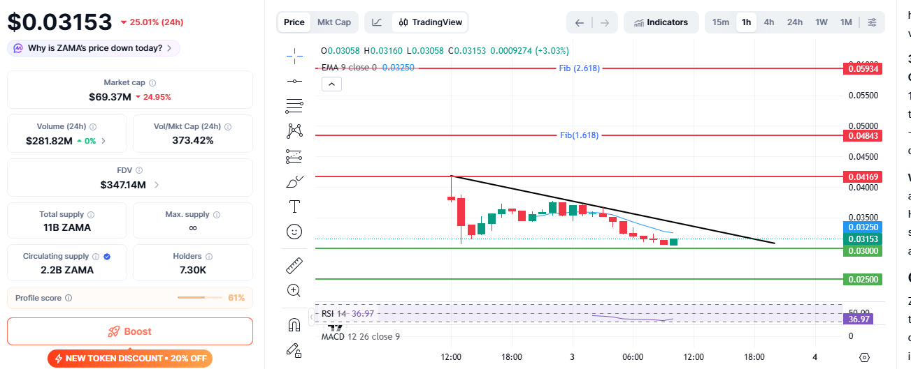 ZAMA Price Prediction after post launch crash