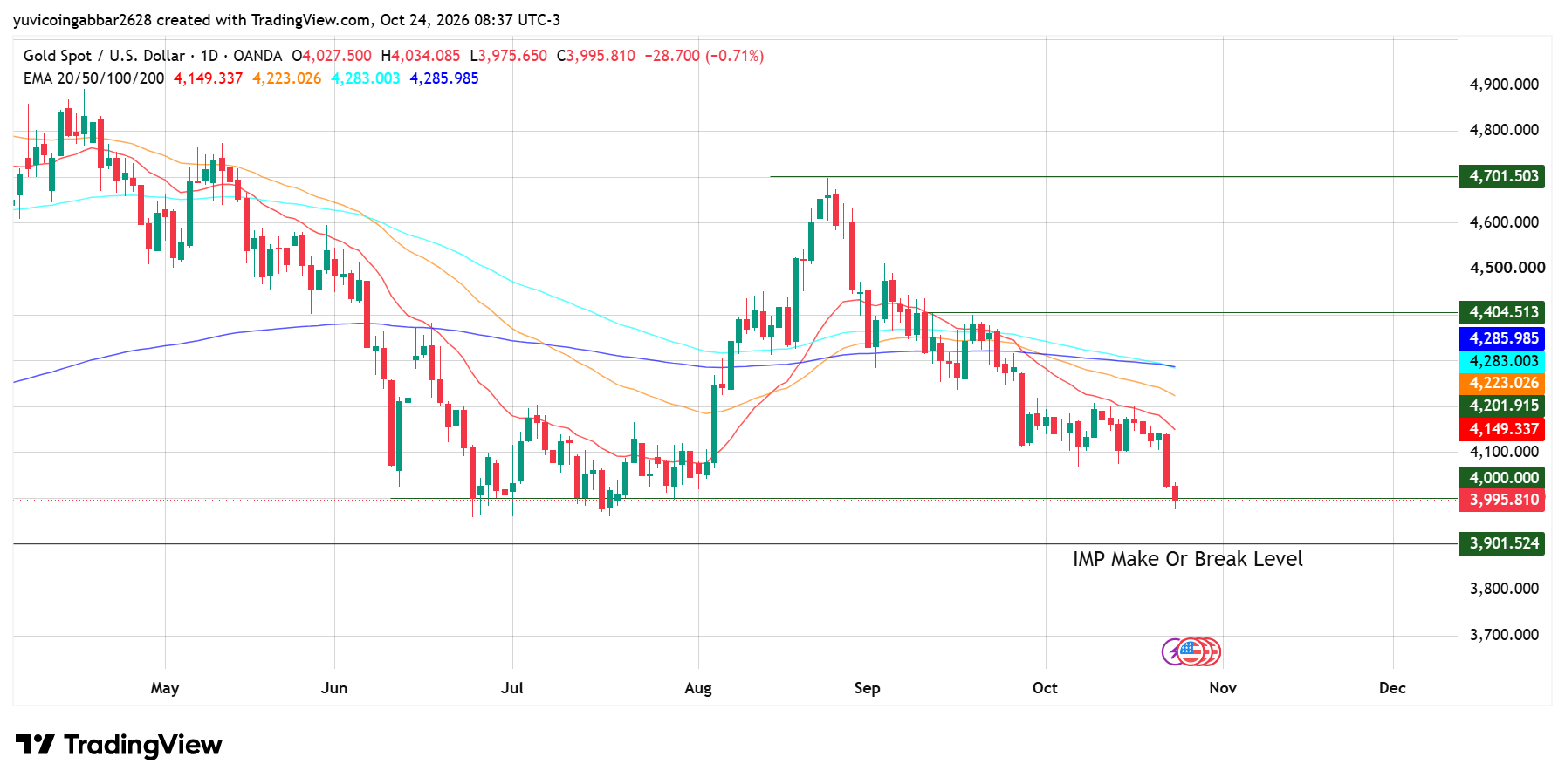 Gold Price Prediction Chart: XAUUSD Technical Analysis