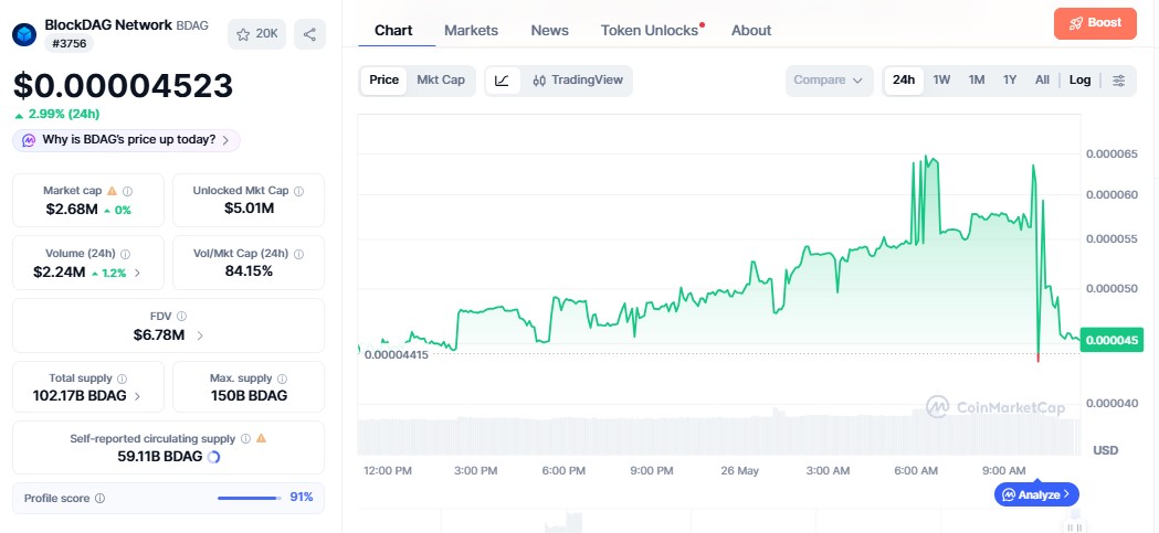BlockDAG Price chart BlockDAG Price chart