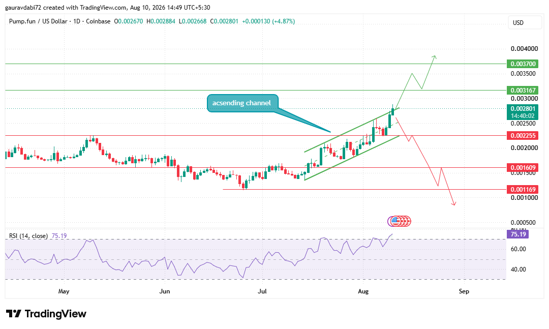 PUMP Daily Ascending Channel Breakout and Key Levels PUMP Daily Ascending Channel Breakout and Key Levels