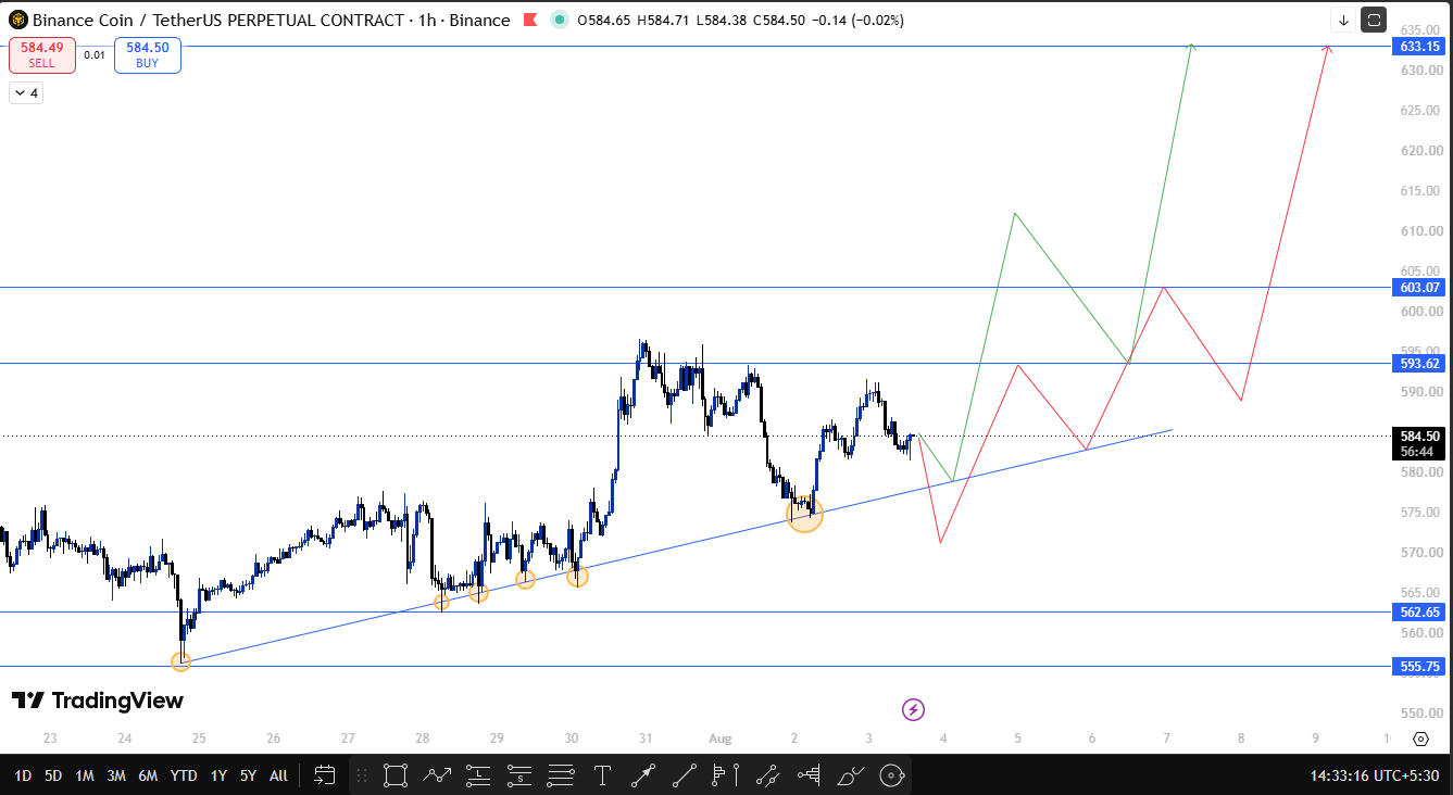BNB technical outook today