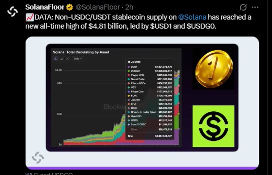 Stablecoin growth on Solana is also picking up steam Stablecoin growth on Solana is also picking up steam