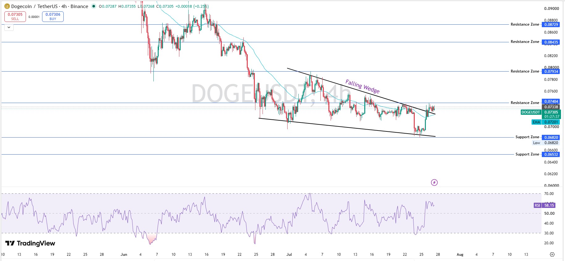 DOGE USDT chart on TradingView.