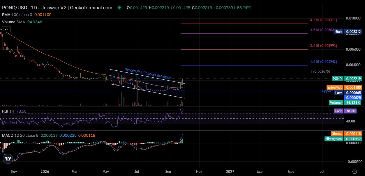 POND Technical Analysis