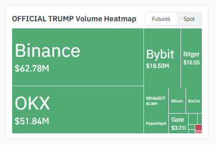 Big Exchanges Are Still Driving TRUMP