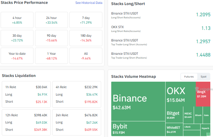 stacks liqudation data , long short data, performance data, heatmap data