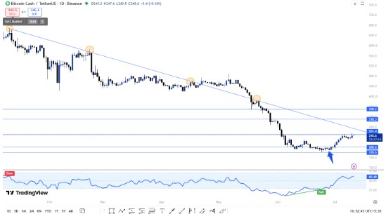 bitcoin cash price technical chart