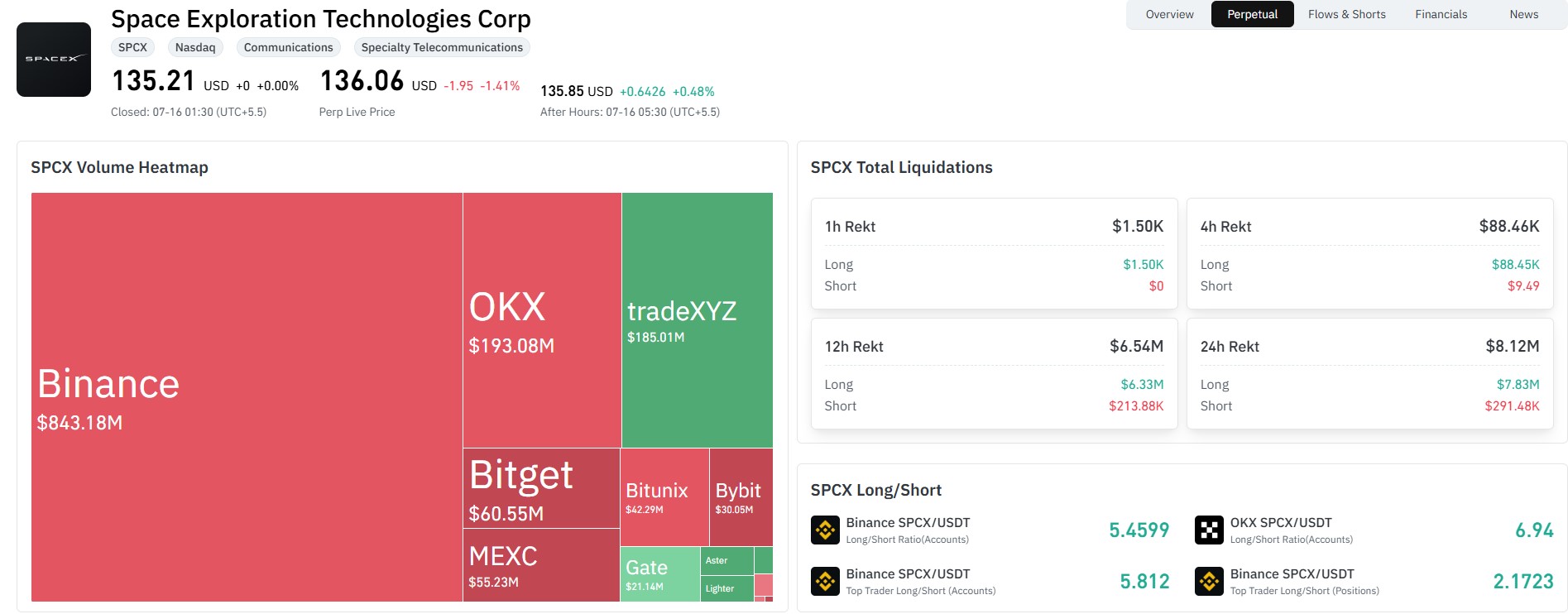 SPCX Liquidation Data